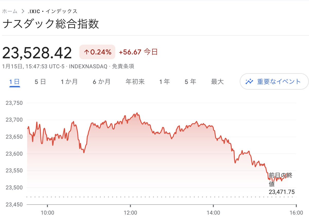 今日も米国株は重いですねー。 これはナスダックですが引けにかけて売られる。 日本はぶち上げですが米国はもう少し時間かかりそう。