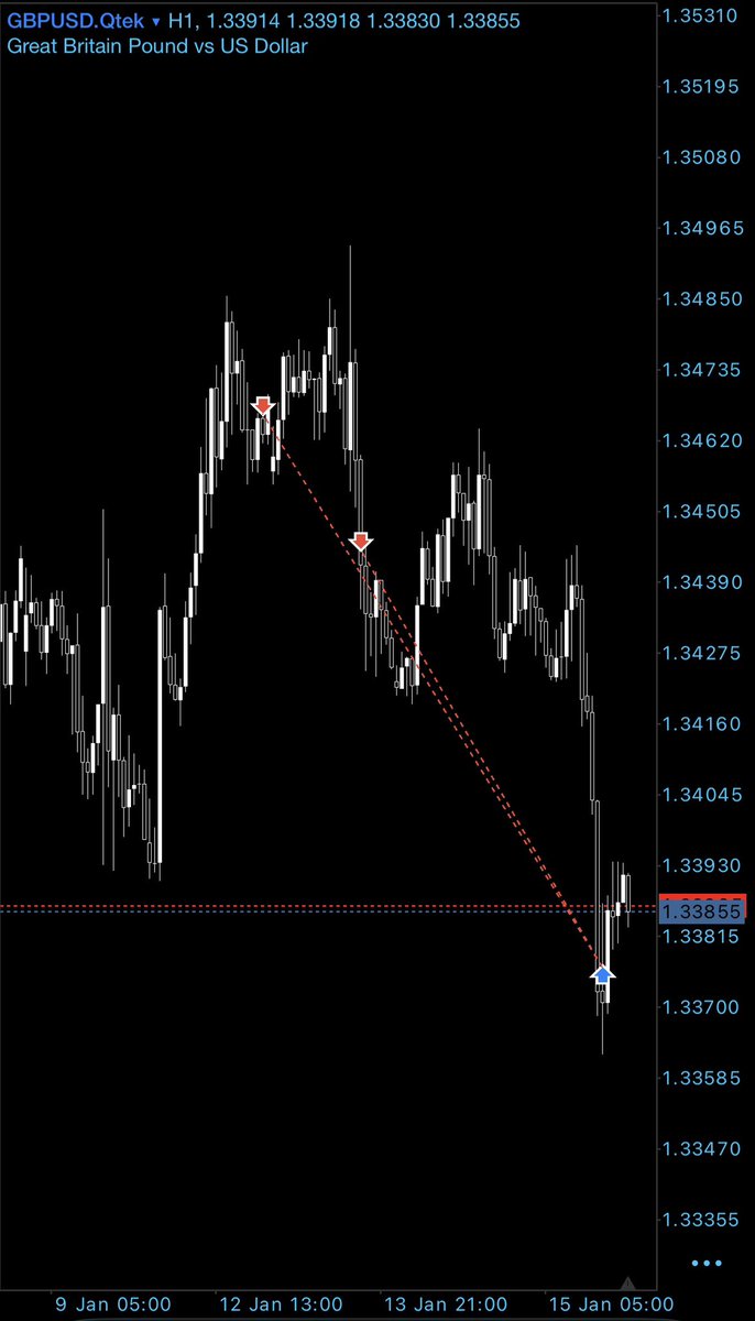 #GBPUSD +3.5% 🔥

First win of 2026. 
Accounts back in profit.
2026 gonna be a good one