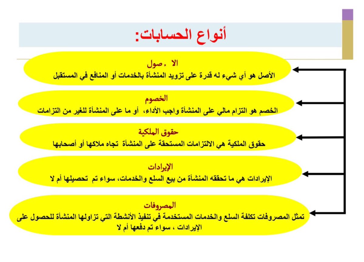 انواع الحسابات : 💡
#محاسبة