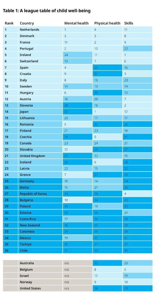 Child Well-Being

Top 5 Countries

Netherlands🇳🇱
Denmark🇩🇰
France🇫🇷
Portugal🇵🇹
Ireland🇮🇪

Bottom 5 Countries

Chile🇨🇱
Türkiye🇹🇷
Mexico🇲🇽
Colombia🇨🇴
New Zealand🇳🇿

<a href="/UNICEF/">UNICEF</a>