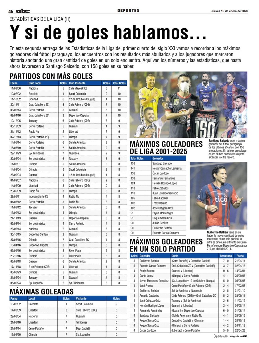 Hoy en <a href="/ABCDeportes/">ABC Deportes</a> presentamos la segunda parte de las Estadísticas de la Liga del primer cuarto del siglo XXI con los partidos con más goles, las máximas goleadas, los máximos goleadores y los mayores anotadores en un solo partido.