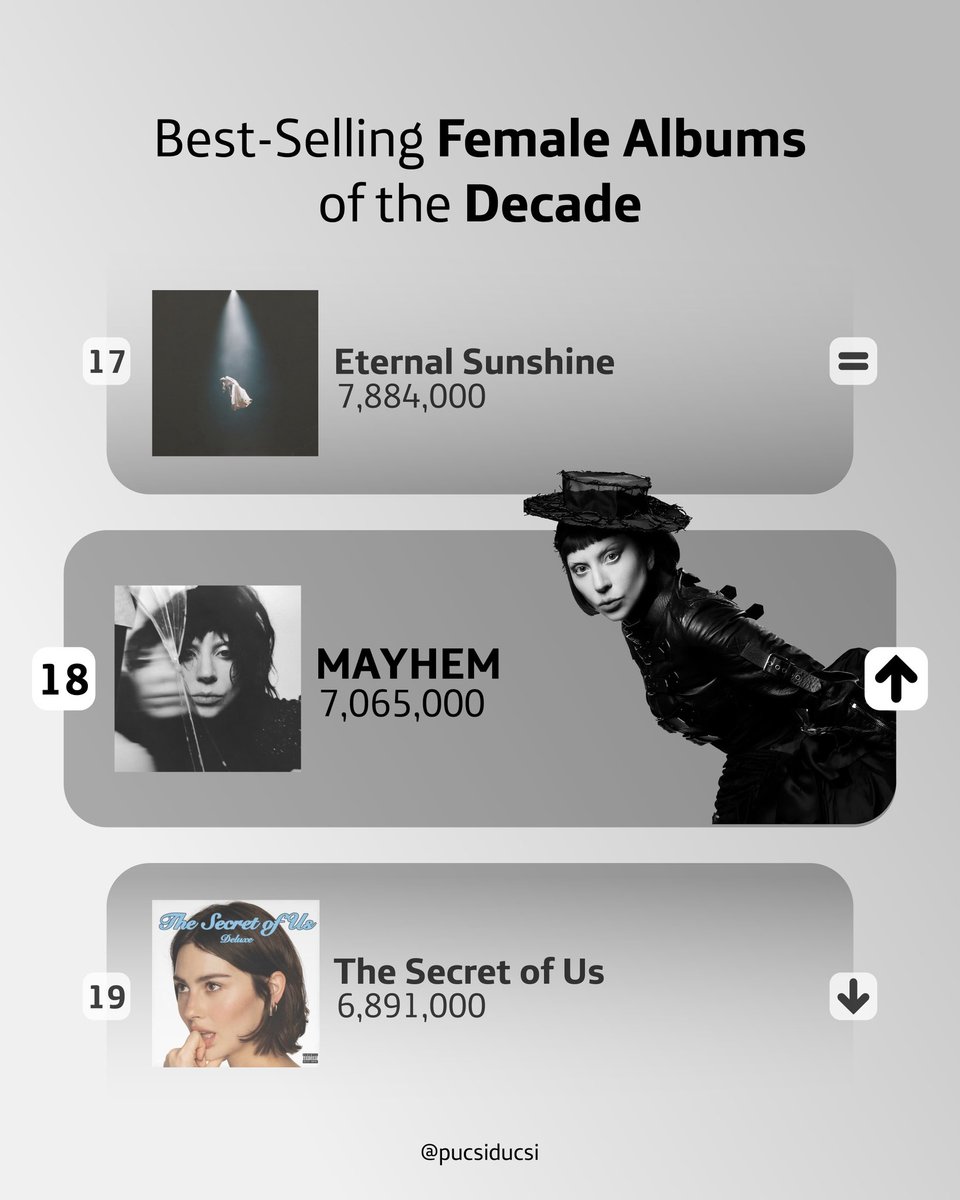 pucsiducsi's tweet photo. “MAYHEM” by @ladygaga has now surpassed 7M units worldwide, becoming the 18th best selling female album of the decade https://t.co/0TKSfJtXIX