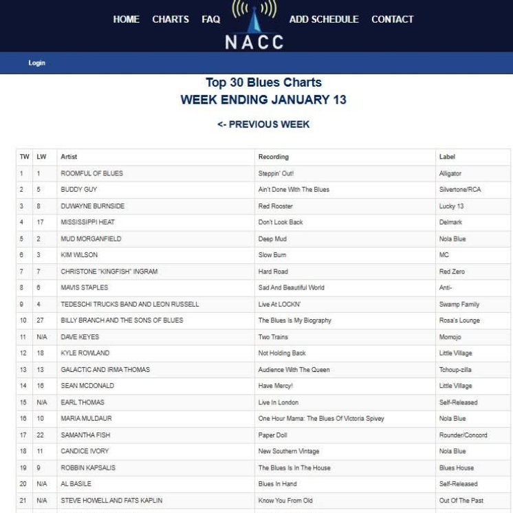 Thanks to all the DJs for making Slow Burn by <a href="/Kim/">Kim</a> Wilson no. 6 this week on the  NACC blues radio chart. DM if you need a copy.