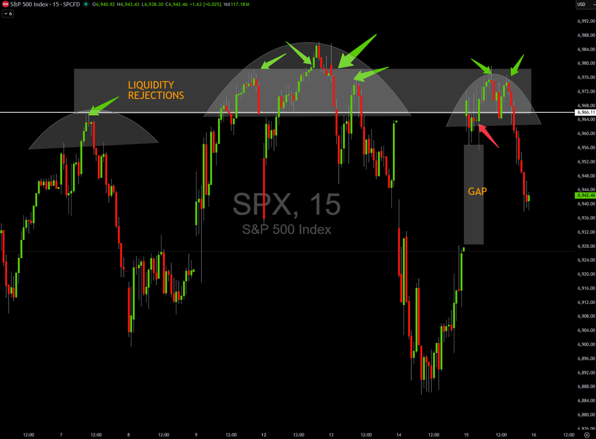 TheMarketRaven's tweet image. $SPX HEAD SHOULDERS + LARGE GAP FILL.
Once we rejected, I got in some SPX puts for the purpose of the gap fill below. (red arrow)
We reversed lower every time in this support liquidity spot (Green arrows).
I got in SPX puts and daddy trump started tweeting and the market popped.…
