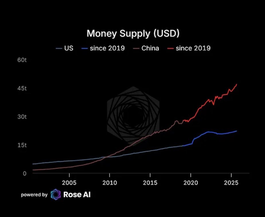 ¿Porque China prácticamente NO ha tenido inflación en comparación con EEUU a pesar de haber aumentado MUCHO mas la oferta monetaria?

Fácil. Si no hay consumo interno (baja V), NUNCA tendrás inflación de precios..