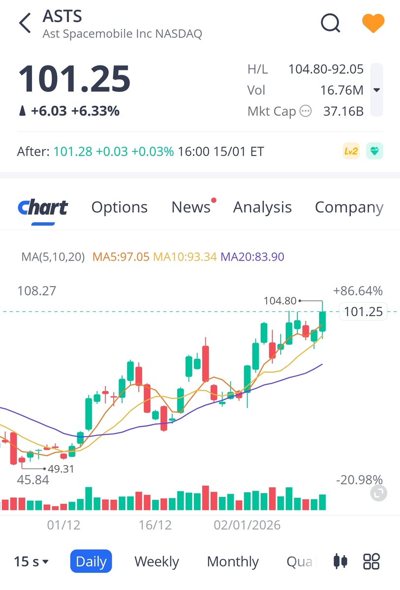 peterlindmark's tweet image. $ASTS Congratulations to ATH and highest close