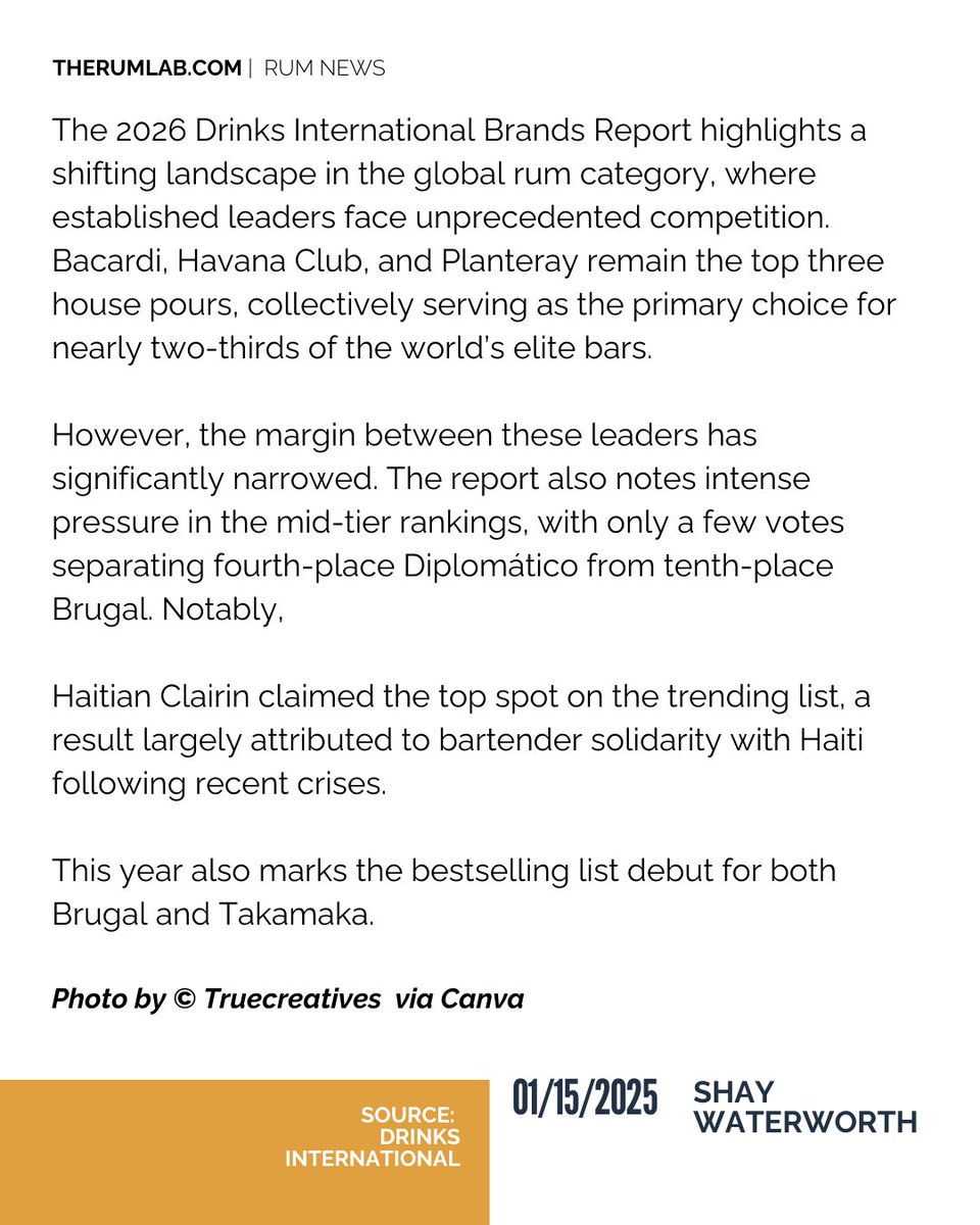 therumlab's tweet image. The 2026 Drinks International Rum Report is out! 🥃 Bacardi, Havana Club &amp;amp; Planteray still lead, but the gap is closing fast. Plus, a surprise No. 1 trending win for Haiti’s Clairin!

📊 Read the full analysis here: 
therumlab.com/top-rum-brands…

#TheRumLab #RumNews