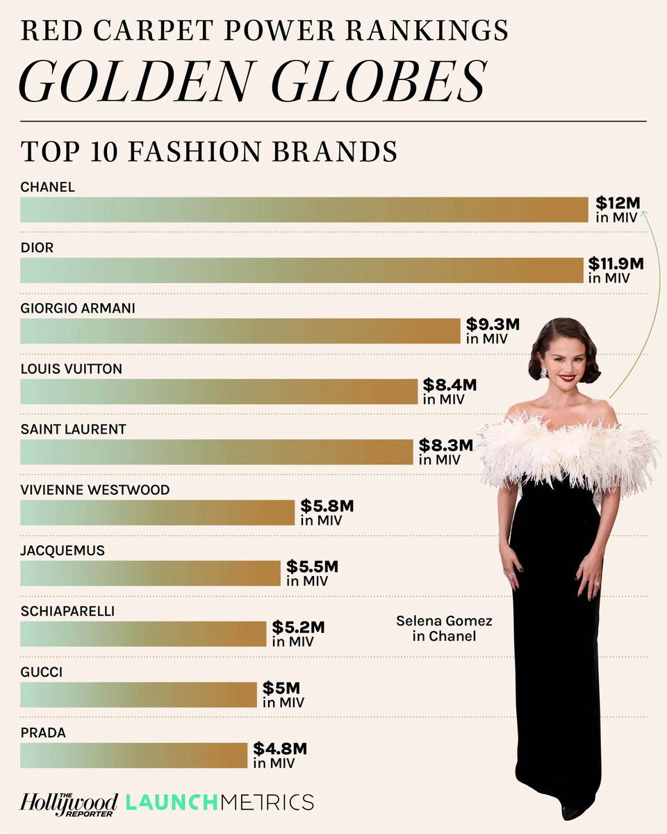 PortalSelenaBR's tweet image. O poder! 👑

Segundo análise do The Hollywood Reporter, Selena Gomez liderou o MIV (Valor de Impacto de Mídia) no Globo de Ouro.

Seu look Chanel foi o mais comentado e o de maior exposição da cerimônia.