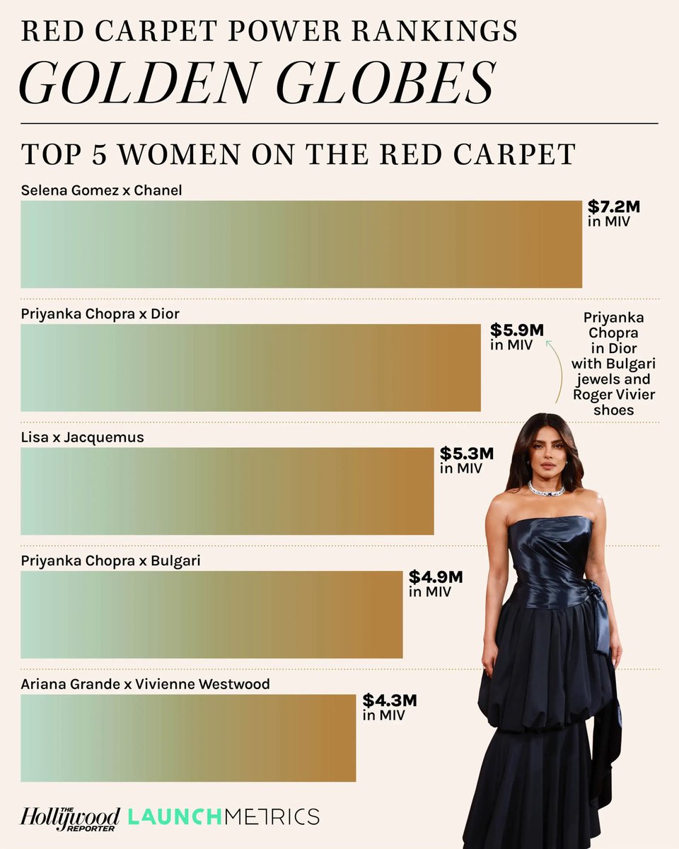 PortalSelenaBR's tweet image. O poder! 👑

Segundo análise do The Hollywood Reporter, Selena Gomez liderou o MIV (Valor de Impacto de Mídia) no Globo de Ouro.

Seu look Chanel foi o mais comentado e o de maior exposição da cerimônia.