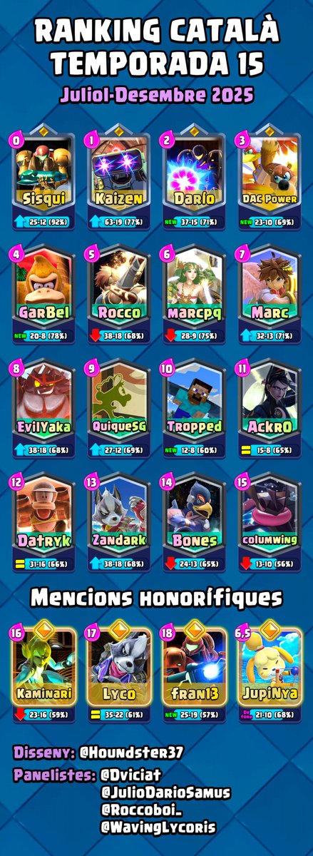 <a href="/jupinya_/">JupiNya</a> <a href="/Fran13omg1/">NX|fran13</a> <a href="/WavingLycoris/">Amigos lilligant oficial</a> <a href="/SuperKaminari/">Kaminari</a> <a href="/columwing/">NX | columwing</a> <a href="/DocBones12/">DocBones</a> <a href="/Zandark_44/">Zandark</a> <a href="/DatrykD/">DatrykDRSK</a> <a href="/Ackr0_/">Ackr0 💫</a> <a href="/Tropped/">Tropped</a> <a href="/QuiqueSGssb/">PS | QuiqueSG</a> <a href="/EvilYakita/">EvilYaka</a> <a href="/Marcbri/">Marcbri</a> <a href="/marcpq9/">marcpq</a> <a href="/Roccoboi_/">💛 Rocco 💜</a> <a href="/JeanFGarrido1/">Jean F. Garrido</a> <a href="/PowerDac/">DAC power</a> <a href="/JulioDarioSamus/">NX | Darío</a> <a href="/putoking_/">kaizen (0.3%)</a> <a href="/TheSisqui/">VGY | Sisqui</a> Finalment, aquí teniu el gràfic complet amb el top 15 🔥

Disseny:
Hound <a href="/Houndster37/">NX | Hound 🔥🐹</a>

Panelistes:
DViciat <a href="/dviciat/">DViciat</a>
Darío <a href="/JulioDarioSamus/">NX | Darío</a>
Rocco <a href="/Roccoboi_/">💛 Rocco 💜</a>
Lyco <a href="/WavingLycoris/">Amigos lilligant oficial</a> 

Moltes gràcies als que han col·laborat al ranking, així com als jugadors que conformen la comunitat ❤️
