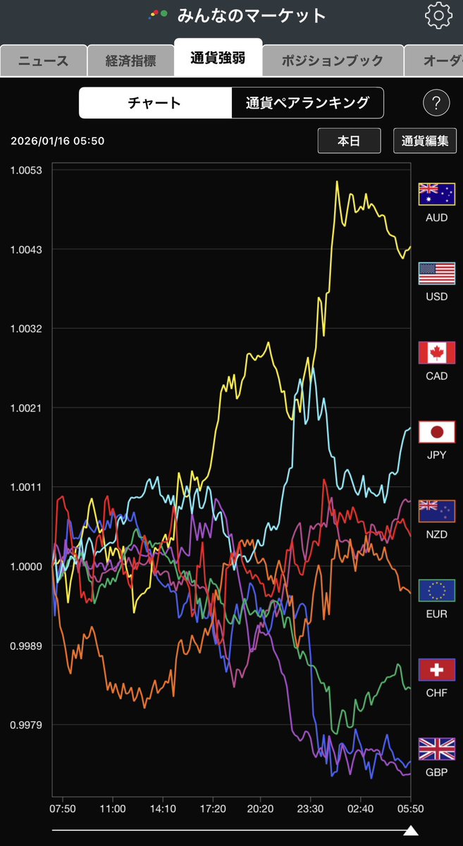 為替の流れを分かりやすく 【通貨強弱】でチェック 🐏1月15日(木曜日)の通貨強弱 . 為替相場は日替わりの様に変化  ユーロ売り・米ドル買いの流れが優勢に ドル円↑ ユーロドル↓↓ . 👀 『通貨強弱』はトレイダーズ証券で確認してます👀  https://t.co/JbFFo2EVtM #PRを含む