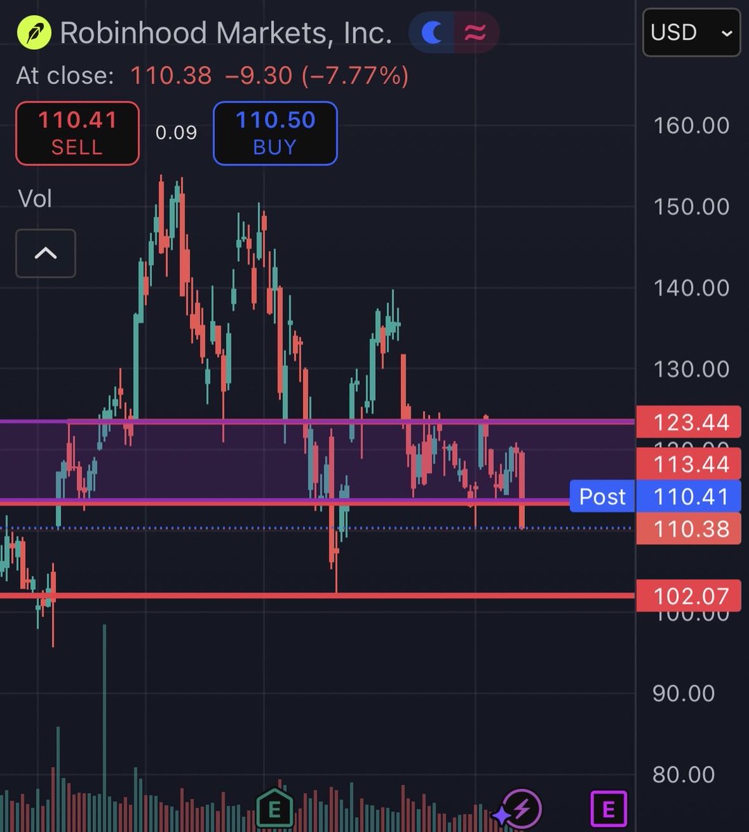 $HOOD Every time this stock starts to look good they nuke it 💀