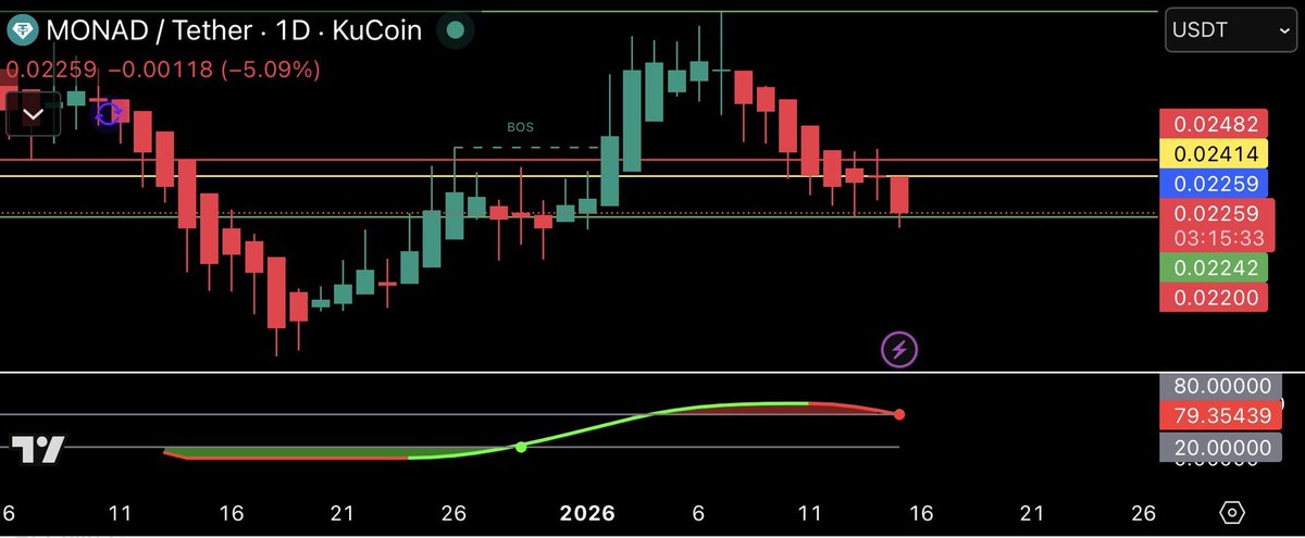 I’m 👀 looking at getting in on $MON for another trade this is what I’m 👀 for b4 I act 

🚨 FAKEOUT vs REAL DISPLACEMENT 

(THIS SEPARATES TRADERS FROM LIQUIDITY) 🚨

Most traders lose money because they can’t tell the difference.

👇 READ THIS CAREFULLY 👇

❌ FAKEOUT CANDLE