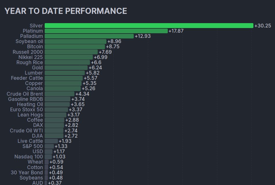 Mayhem4Markets's tweet photo. What a wild start to 2026! https://t.co/lmfEgl2Qi5