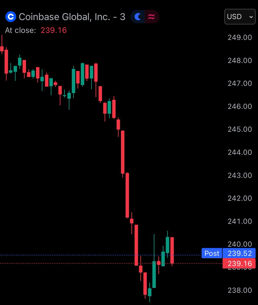 WatcherGuru's tweet image. JUST IN: Robinhood and Coinbase stocks fall 7.8% and 6.5% after Congress delays crypto market structure legislation.