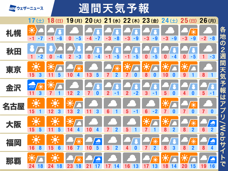 【週間天気】
▼この先のポイント
・大学入学共通テストの天気は？
・来週は強い寒気で大雪に警戒
・季節先取りの陽気から一変、厳しい寒さに
weathernews.jp/news/202601/16…