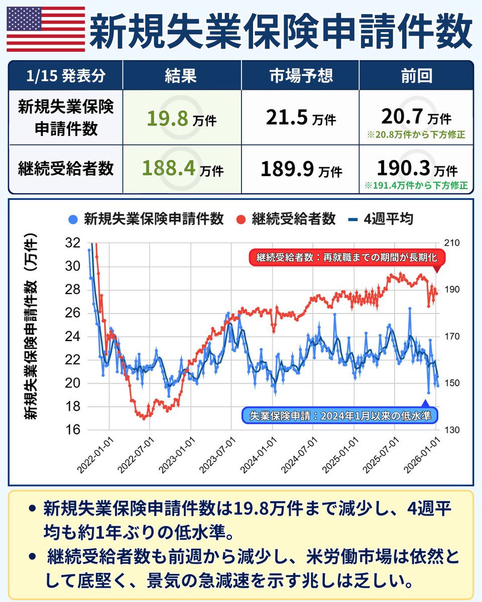 📊 米 新規失業保険申請件数（1/15発表分） ・新規申請件数：19.8万件（前週比 △0.9万件） ・前週：20.7万件（下方修正）  ・4週平均：20.5万件（前週比 △0.65万件） → 2024年1月以来の低水準 ・継続受給者数：188.4万人（前週比 △1.9万人） ・失業保険受給率：1.2  ...