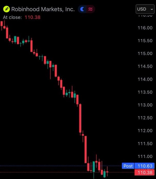 mubarakamer's tweet photo. عاجل:

انخفضت أسهم Robinhood بنسبة 7.8%، وأسهم Coinbase بنسبة 6.5% بعد أن قام الكونغرس الأمريكي بتأجيل تشريع تنظيم هيكلة سوق العملات الرقمية
😁 https://t.co/S5HHQXXqgy