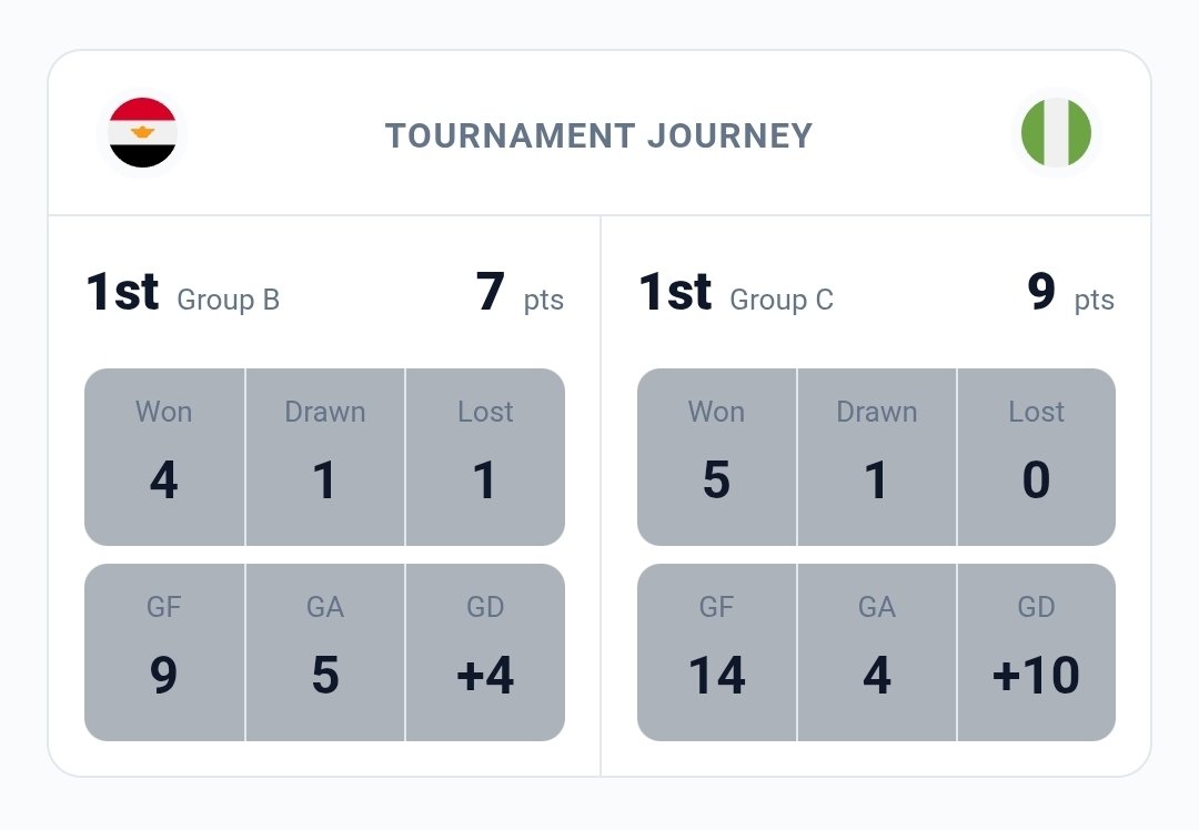eliaswalyba's tweet photo. AFCON finals win probabilities

SEN 🇸🇳: 55%
MAR 🇲🇦: 45%

Nigeria 🇳🇬: 65%
Egypt 🇪🇬: 35%

Source: https://t.co/DgDzMEbY14 https://t.co/Q16oht8hLF