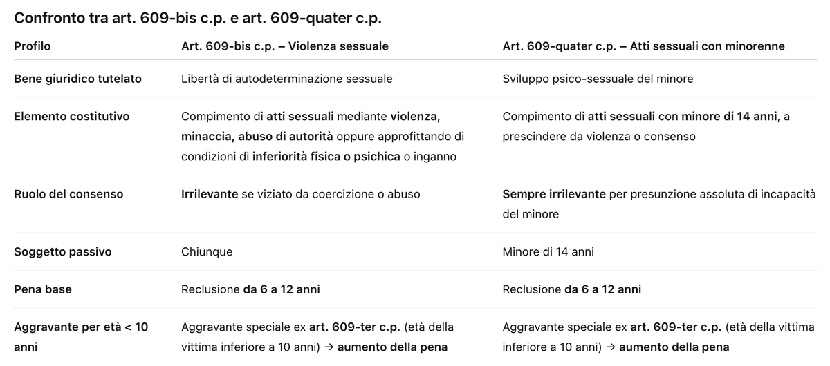 dissentmachine's tweet image. Il #codicepenale vigente (art. 609-bis) punisce chi "costringe" con #violenza o #minaccia. Se il PM non prova la coercizione fisica in modo assoluto, scatta l'articolo 609-quater (5-10 anni). Una falla mostruosa di fronte a una decenne #giustizia #immigrazione #centroaccoglienza