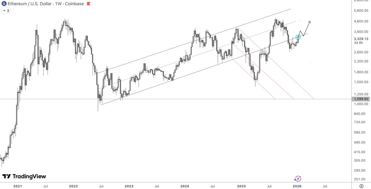 TeddyCleps's tweet photo. Ethereum is looking better, but still not great

Currently testing (again) the previous support of range as resistance - vital for price to go back inside to resume uptrend

Till then, we pray https://t.co/df4biP1URK