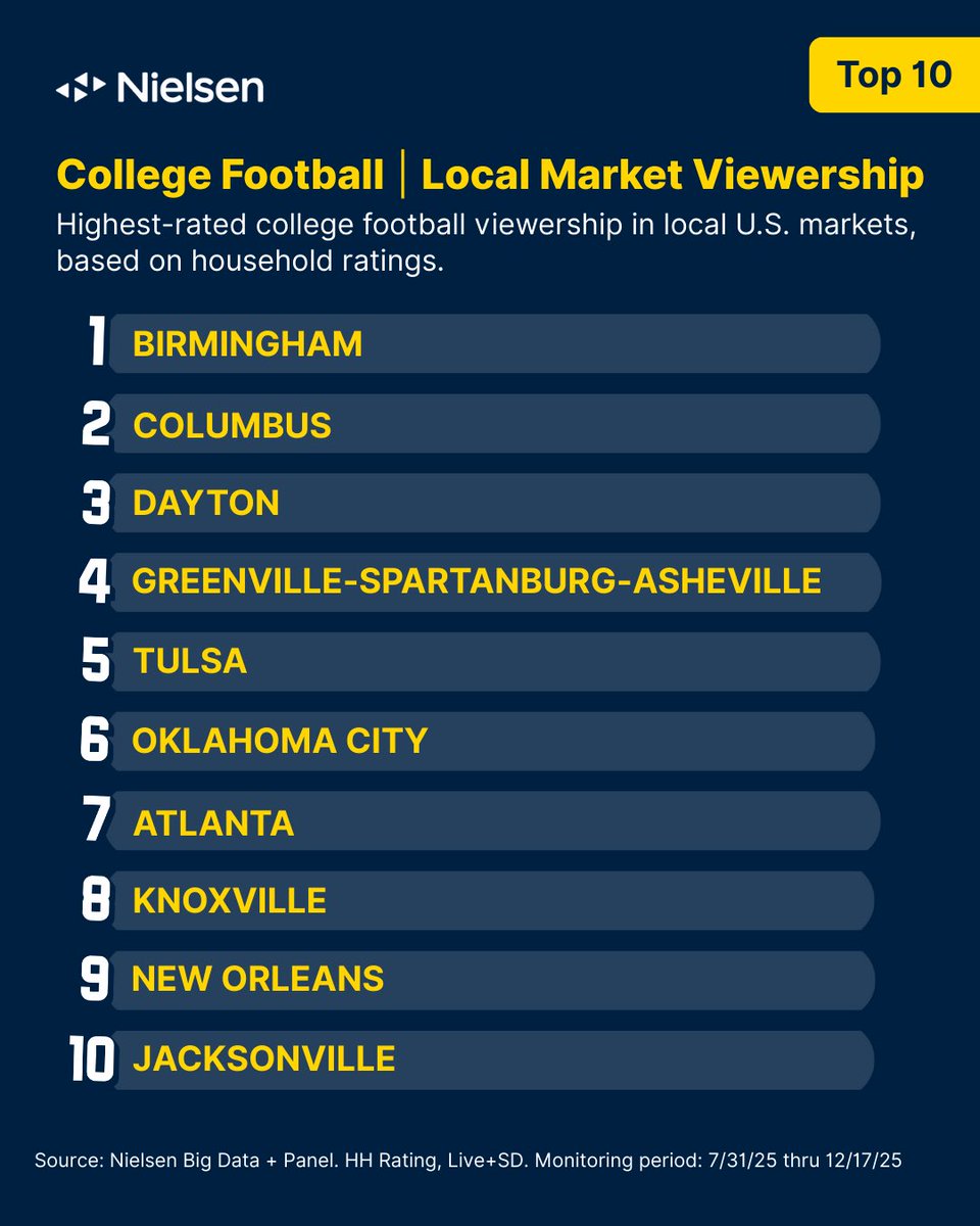 slmandel's tweet image. Nielsen released the Top 10 local markets for CFB viewership this season.

As always, Birmingham.