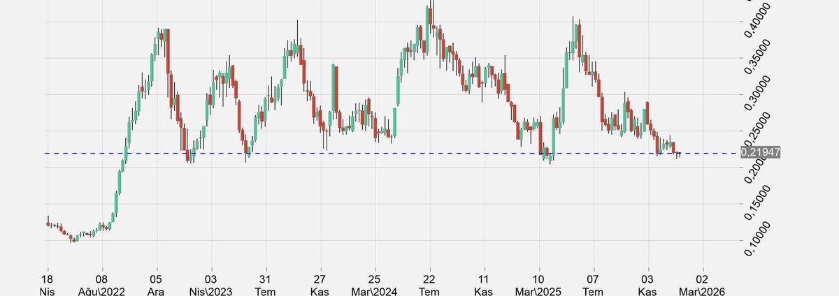 Haftalık ve dolar bazlı trend dibinde patlamaya hazır..
#bist #borsa #BORSA #Borsaistanbul