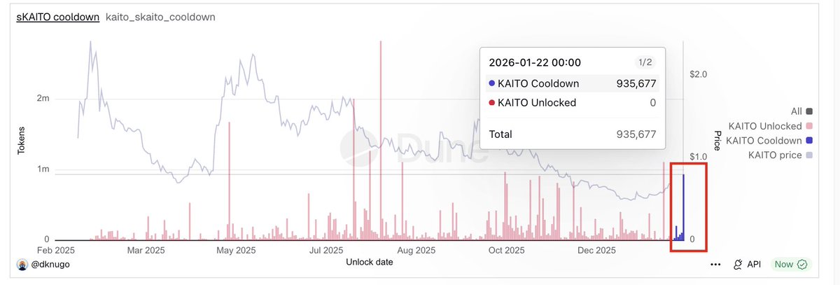After this announcement Yappers unstaked ~1M of KAITO. Not much
