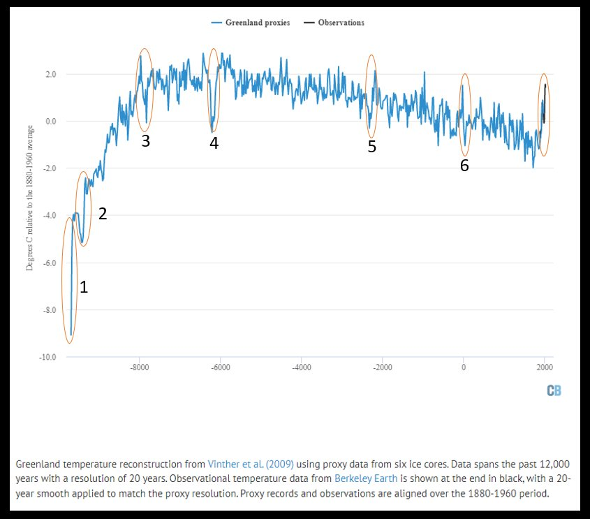 MatthewWielicki's tweet image. This tends to be an argument I hear often.   

"The recent 100 years are unprecedented!"  

Since global temperature is meaningless and we don't really know it today and definitely not in the recent past, we must look at specific areas. 

Let's look at Greenland, for example. In…
