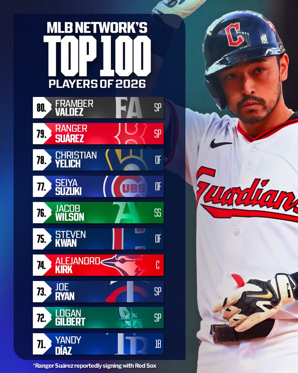 Two southpaws in Framber Valdez and Ranger Suárez rank back-to-back as @MLBNetwork’s #Top100RightNow rolls on.