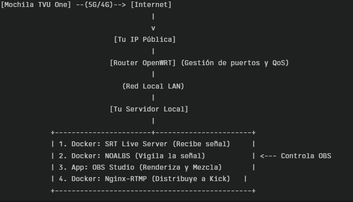 Puede que quizá llamar a todo lo que hay en la imagen servidor sea extremo ya que hasta con un Mac Mini se puede montar un servidor de rendering que maneje y mejore las señales.

Pero mas o menos así funciona la lógica interna de un servidor de rendering,