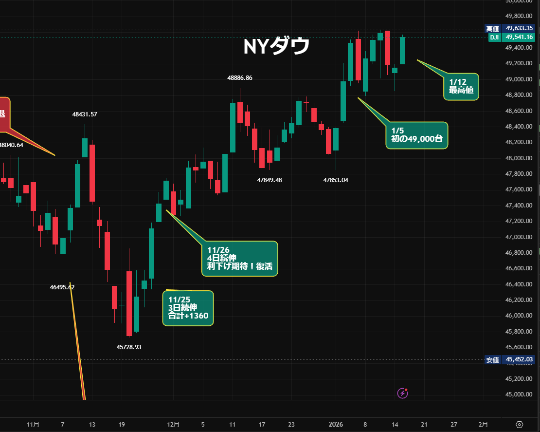 ダウ +400「上離れすれば5万ドルも」 現在 49,550ドルほど 米決算時期なので、今月5万ドルの可能性も