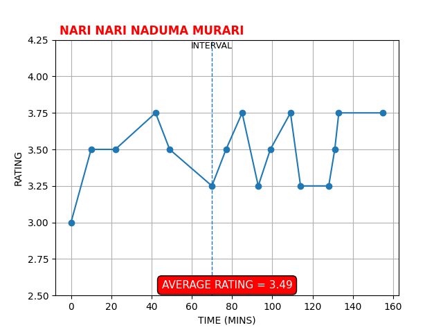 Cinema_AJMSP's tweet photo. #Narinarinadumamurarireview #NNNM #Narinarinadumamurari
Rating: 3.49/5
The best among the Sankranti releases. The constant fun and light-hearted treatment make you forget the minor flaws in the main conflict of the story. I consider this a dual-star movie – one, obviously, is #Sharvanand and the other is #Naresh.

The comedy generated by #Naresh, @vennelakishore, and #Satya is the major highlight of the film. Box-office wise, this is expected to be a super hit. Please follow the below graph to assess the tempo of the movie.
Rating Scale: 
1.0 – 2.5 = Disaster
2.5 – 2.75 = Very Bad
2.75 – 3.0 = Bad to Average
3.0 – 3.25 = Average to Above Average 
3.25 – 3.5 = Above Average to Good 
3.5 – 3.75 = Good to Very Good 
3.75 – 4.0 = Very Good to Excellent

#SaveCinema