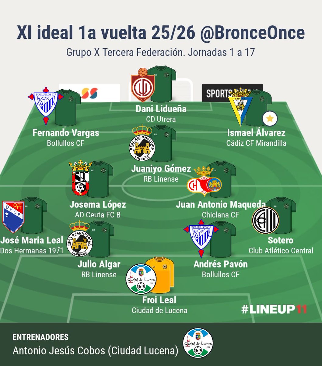Once ideal primera vuelta #Grupo10 de <a href="/Tercerarfefinfo/">Tercera Federación / RFEF Info</a> <a href="/3RFEFGRUPOX/">Tercera Division Grupo X</a>.

 🧢<a href="/ajcobos/">Antonio Jesús Cobos</a>

1⃣ <a href="/froyleaal13/">Froilán Leal</a> 

2⃣ <a href="/_AlvaroBarrero/">Alvaro Sotero</a> 
3⃣ <a href="/Andrespavon_4/">Andrés Pavón</a> 
4⃣ <a href="/julioalgar/">Julio Algar Jr.</a> 
5⃣ José Mª Leal

6⃣ Maqueda
7⃣ Josema López

8⃣ <a href="/Ismaelalvarezz_/">Ismael</a> ⭐️
9⃣ <a href="/juaniyogomar7/">juan gomez</a> 
🔟 Fernando Vargas

1⃣1⃣ Lidueña