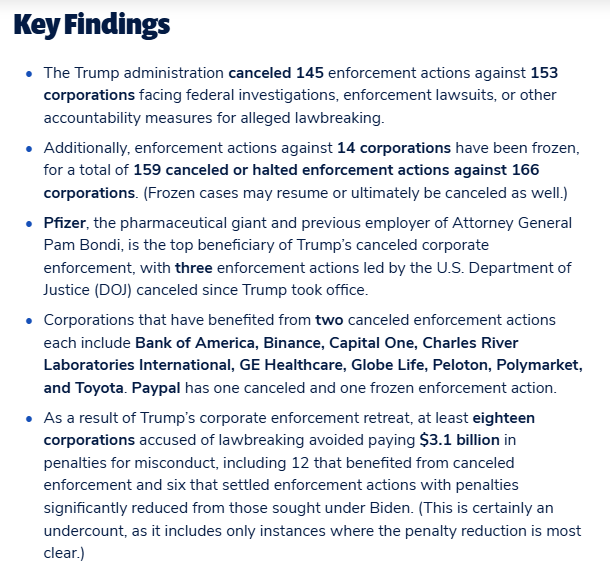 RickClaypool's tweet image. NEW @Public_Citizen report:

Trump agencies canceled or froze 159 enforcement actions vs 166 alleged corporate lawbreakers over the 1st year of his 2nd term.

1/3 of the corps have Trump admin ties such as ballroom donations. 

They avoided paying $3.1 billion in penalties. 1/2