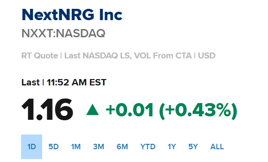 Lil_Dav75's tweet photo. THIS IS THE EDGE: NXXT at $1.175 vs PT $5–6; ~$8.01M/month rev and +308% YoY delivered volume. I’m DCA now—trend buyers chase $1.22 💥

$SOFI $XOM  #Rashmer #StarAcademy https://t.co/7OUIwRHryG