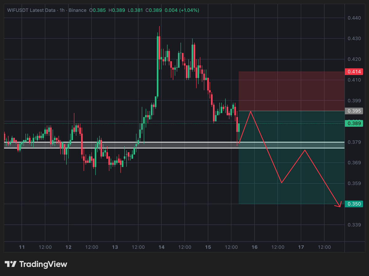 WIF / USDT — SHORT FUTURES & SPOT TRADE SETUP (1H) SHORT Entry Zone: 🔴  0.388 – 0.395 Stop Loss: 🛑 0.414 Targets: 🎯 TP1: 0.370 – 0.365 🎯 TP2:  0.355 – 0.350