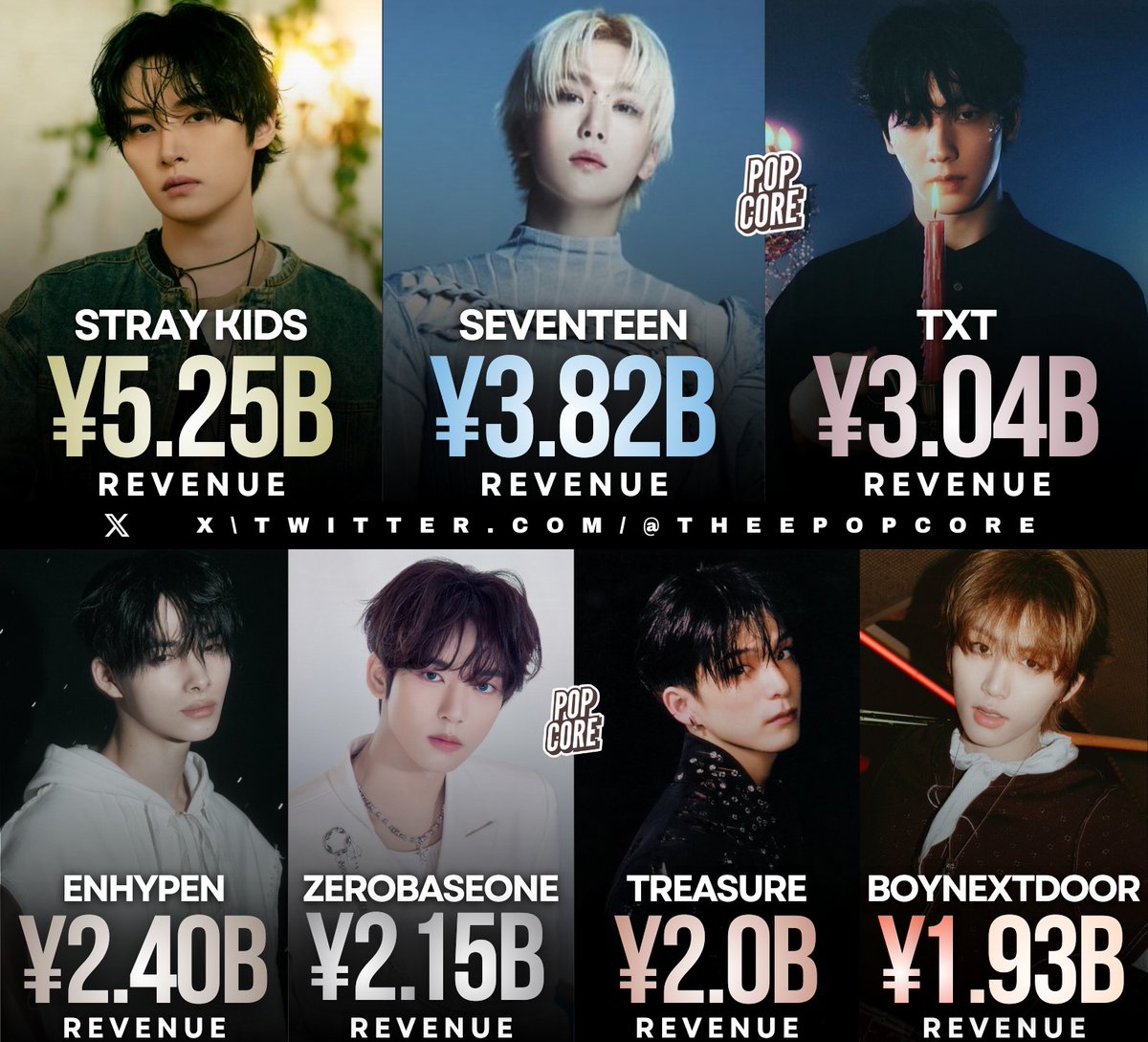 TheePopCore's tweet image. Best selling K-pop Boy Group in Japan 2025 by album sales revenue: (Via Oricon)