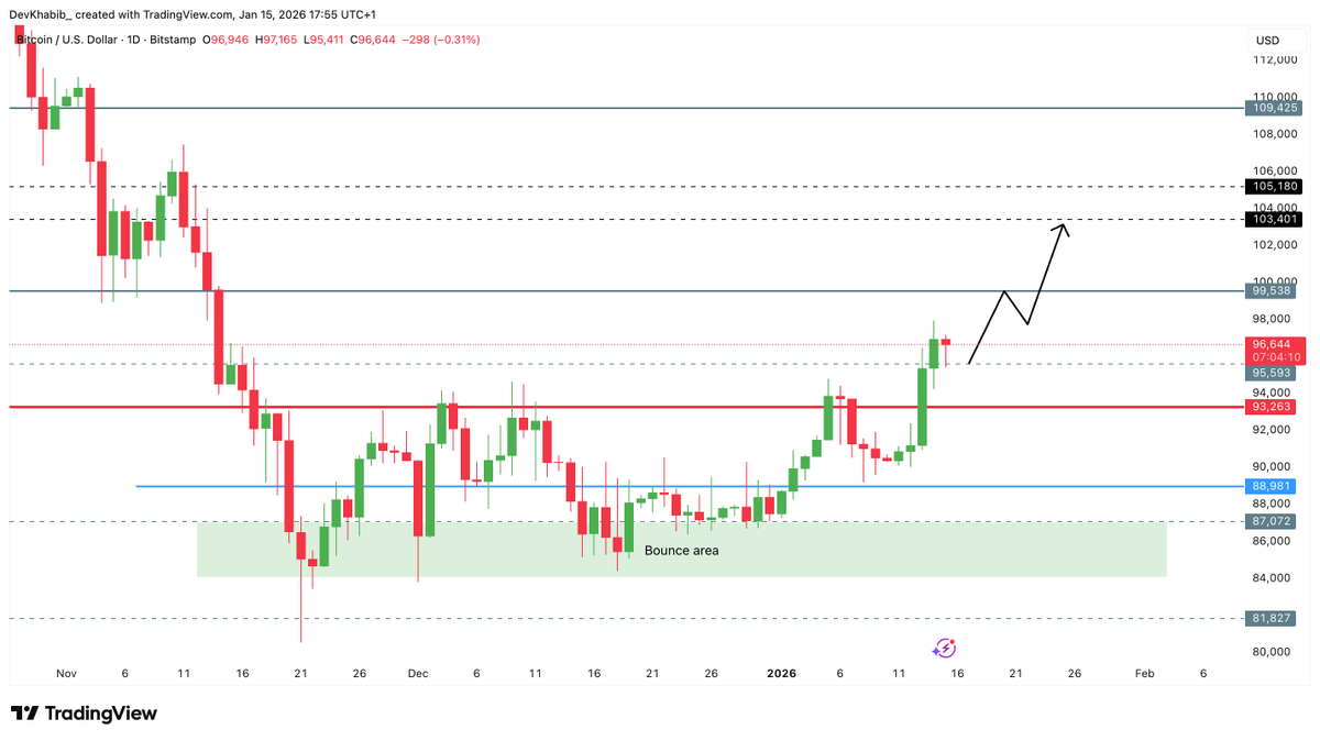 DevKhabib's tweet photo. $BTC retest done, now continuation towards 99k🤞 https://t.co/pWgKgbAmw2