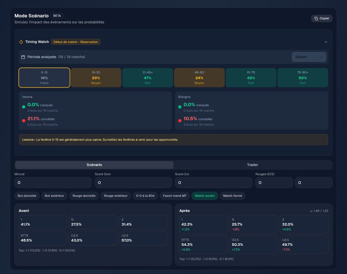 AlphaScorebet's tweet photo. 🚀 Nouveau sur AlphaScore :
le timing des buts intégré au Mode Scénario.
Tu identifies les fenêtres fortes (0–15, 31–45+, 76–90+…)
et tu vois l’impact direct sur les probabilités live.
Moins d’intuition.
Plus de lecture de match. 🧠📊
#AlphaScore https://t.co/OzxihAJWe3