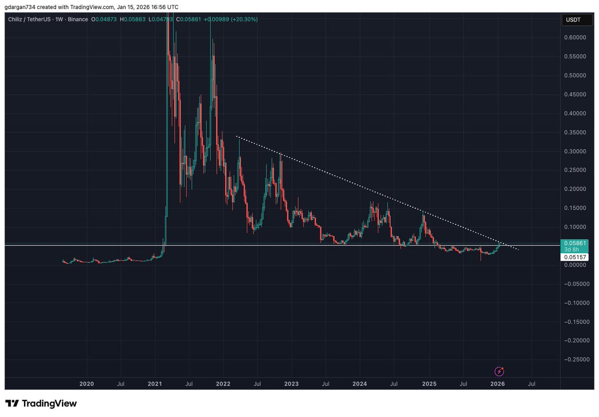 4 year trendline break on the cards in a world cup year.  One I'm watching. $CHZ