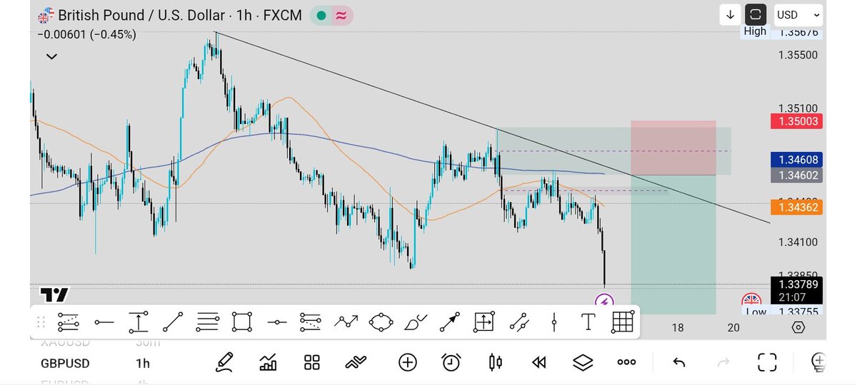 First trade of 2026 and she's already printing 😤

Yesterday's GBPUSD short looking clean af - price smashed in and out of the zone like I mapped.  

November → January patience finally paying off 💰  

#GBPUSD #forextrader #fxngcreators