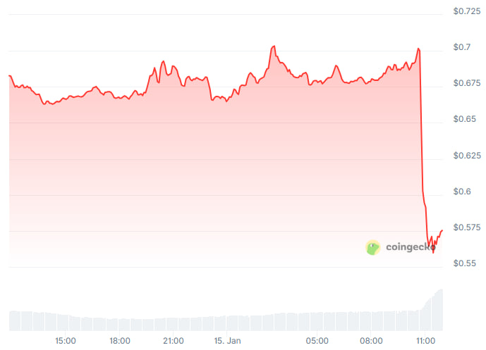 meleemarkets's tweet image. BREAKING: X algorithm updates API policy around “InfoFi” projects, Kaito down 16% in response