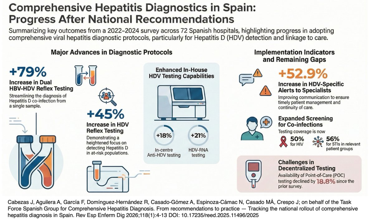 DrJavierCrespo's tweet photo. Spain shows it works: integrated, reflex, one-sample diagnosis accelerates hepatitis control. Now we must scale these results globally. From evidence to implementation—no country left behind if we want to meet WHO hepatitis elimination targets.
https://t.co/czw0ndlah9 https://t.co/pLJemBPRGr
