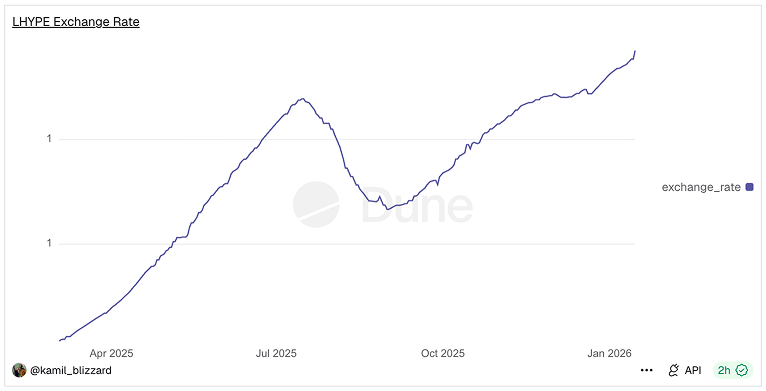 looping_col's tweet photo. 1 LHYPE = 1.01426 HYPE

LHYPE's exchange ratio keeps climbing

This is what "productive HYPE" looks like https://t.co/pL4PobZvCp