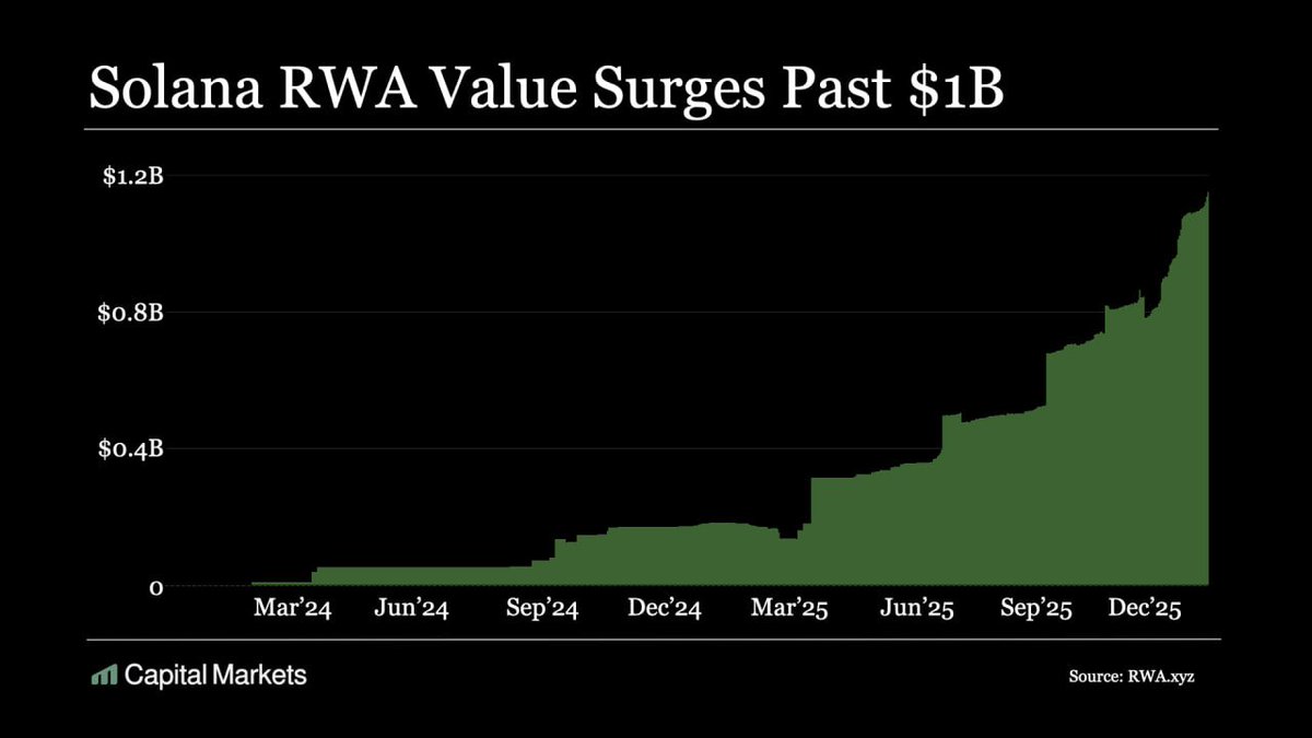 Solana真实世界资产（RWA）生态系统价值飙升，首次突破11.5亿美元大关，刷新历史最高纪录
