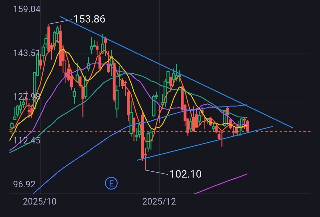 HOOD 已经震荡多天进入楔形末尾，一旦川普和鲍威尔的对决结束，结合降息预期，很快会给出方向