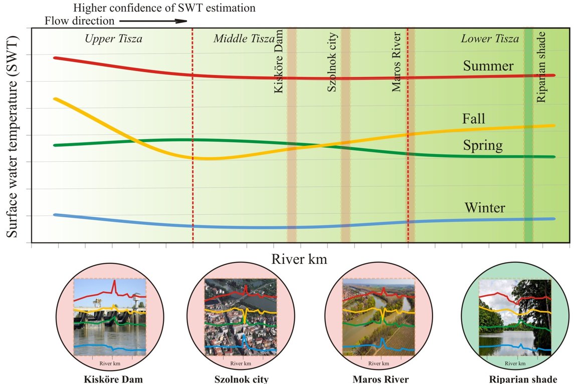 RemoteSens_MDPI's tweet image. 🌡️💧 #Thermal Profile #Dynamics of a Central #European River Based on #Landsat Images: Natural and Anthropogenic Influencing Factors

✍️ Ahmed Mohsen et al.
🔗 brnw.ch/21wZ7yE