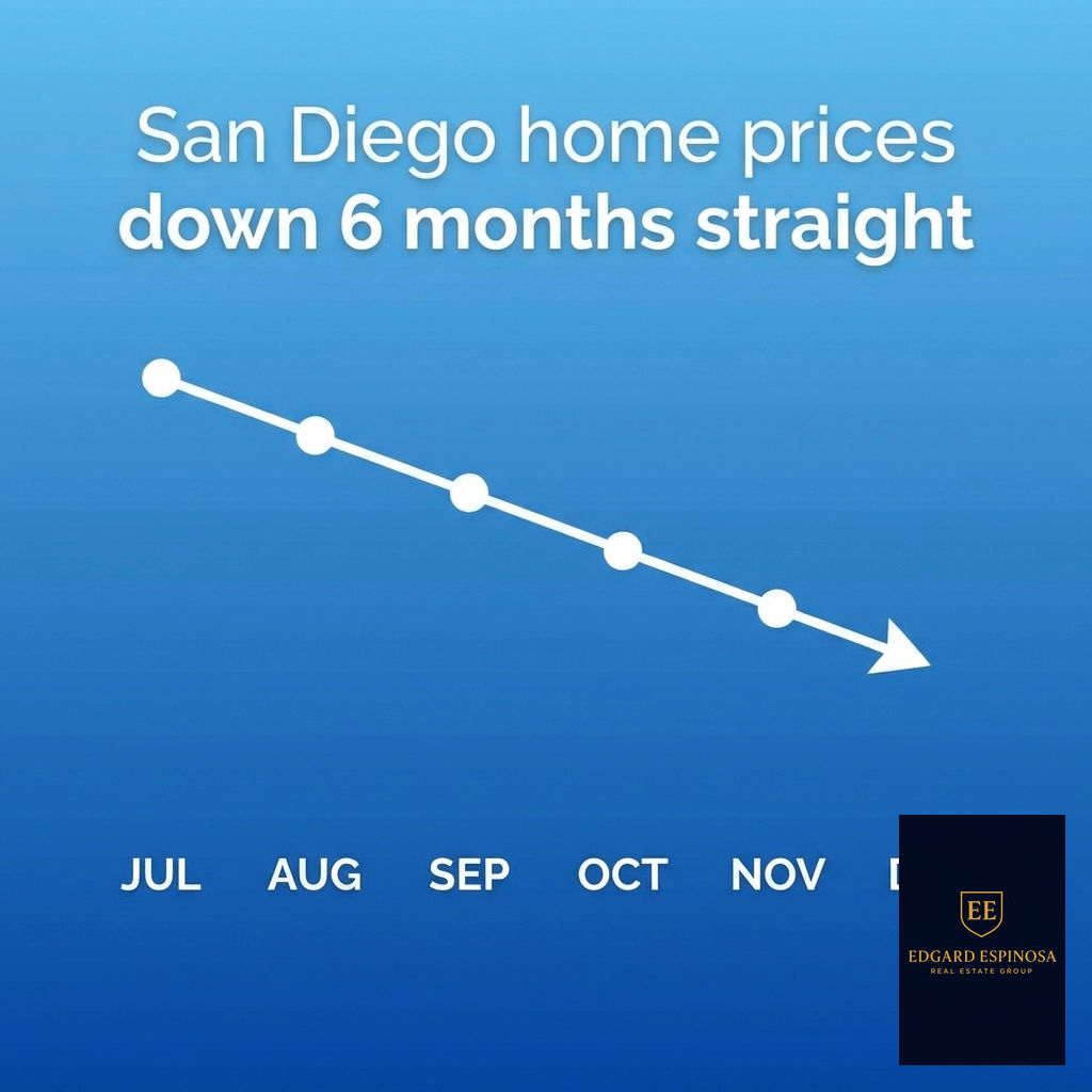 EdgardREspinosa's tweet photo. San Diego home prices have dropped for 6 months straight. For sellers, timing matters: pricing smart could mean quicker deals in today’s shifting market. Let’s chat about how local trends impact your listing! #SanDiegoRealEstate https://t.co/QjbA3UAdch