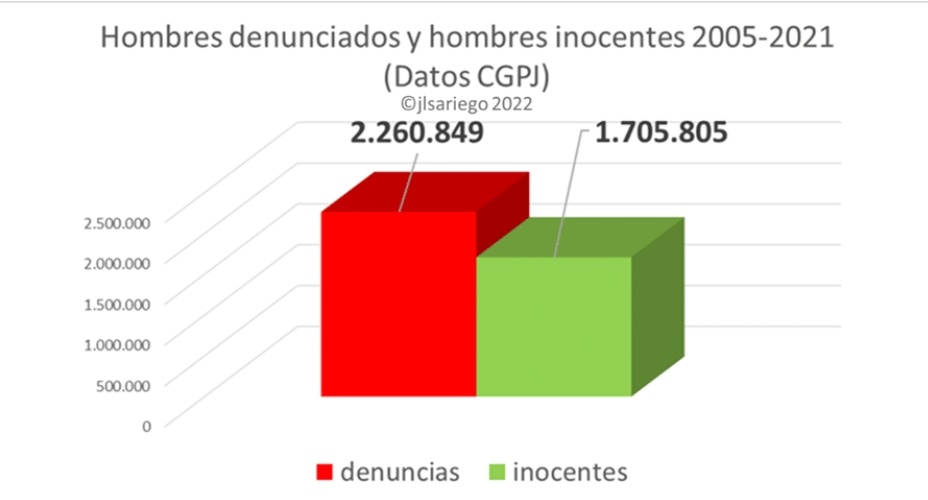 Cuando desconoces la realidad de lo que pasa en los juzgados de violencia de género 
Más de 2.000.000 de hombres denunciados desde 2005 a 2025 que resultaron ser inocentes, no lo olvidan.
Ni sus familiares y amigos tampoco.
Cosas que pasan
Datos hasta 2021